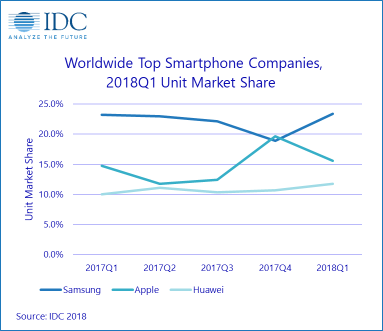 رشد مجدد سهم بازار جهانی هوآوی در بازار گوشی های هوشمند